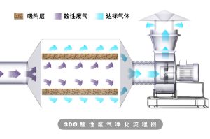 JJSDG干式酸气吸附净化设备